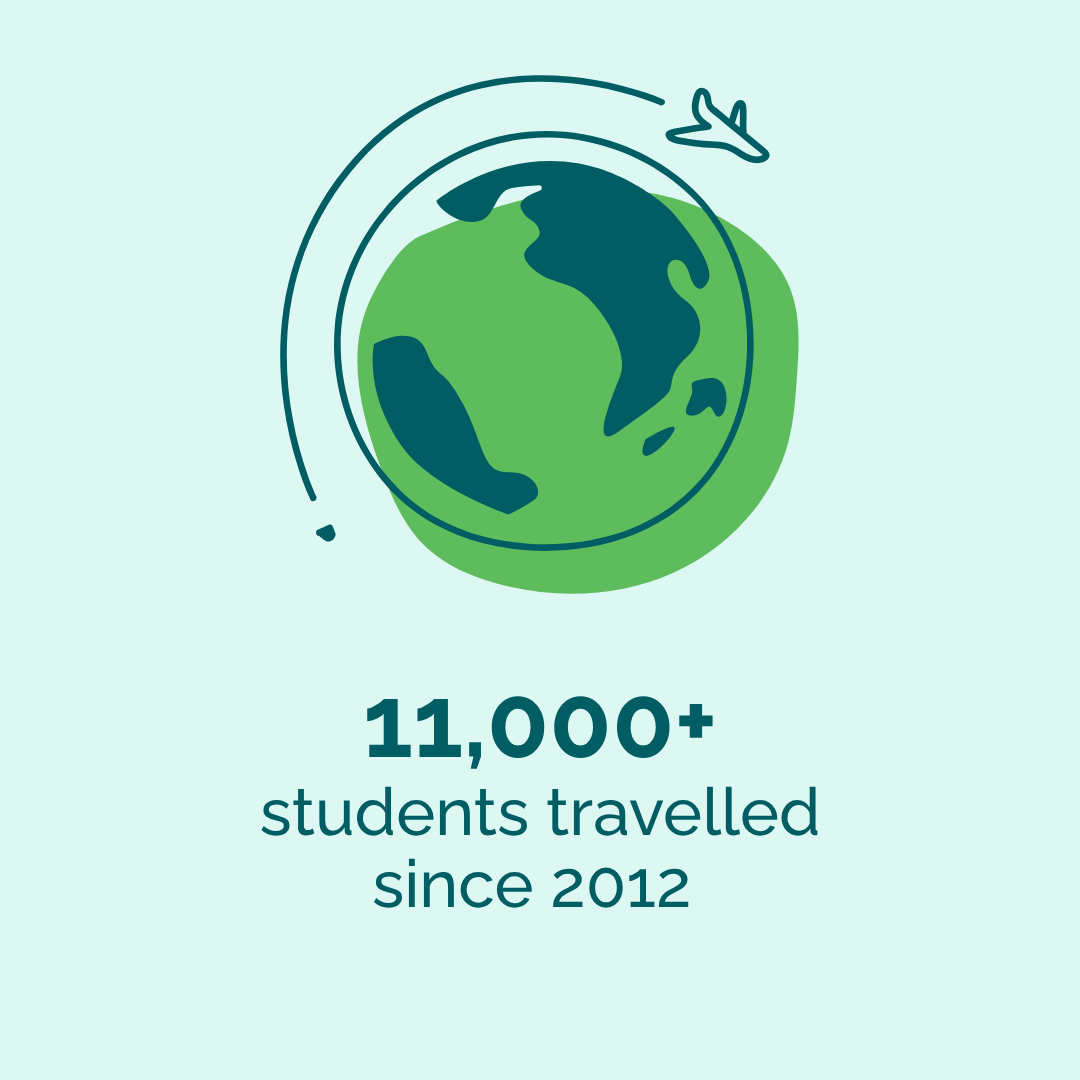 11,000+ students travelled since 2012
